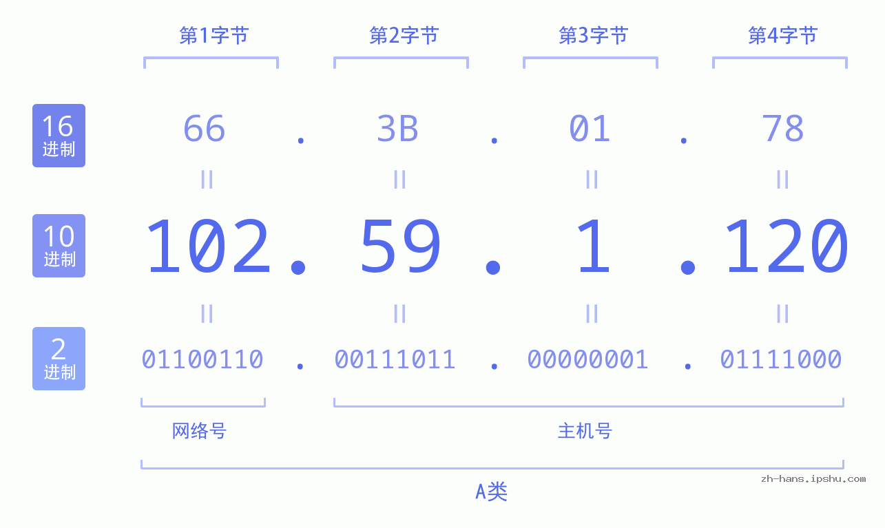 IP地址:102.59.1.120 数据结构图 二进制 十进制 十六进制 IPv4: 102.59.1.120 网络类型 网络号 主机号