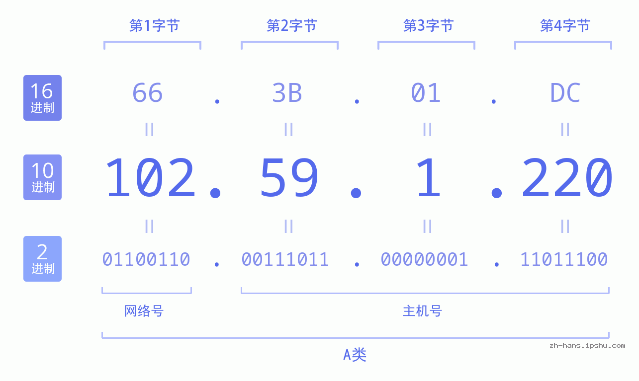 IP地址:102.59.1.220 数据结构图 二进制 十进制 十六进制 IPv4: 102.59.1.220 网络类型 网络号 主机号