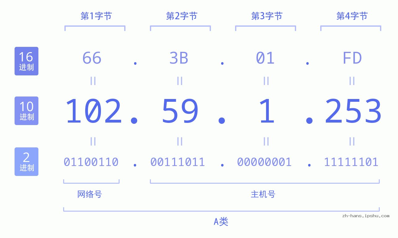 IP地址:102.59.1.253 数据结构图 二进制 十进制 十六进制 IPv4: 102.59.1.253 网络类型 网络号 主机号