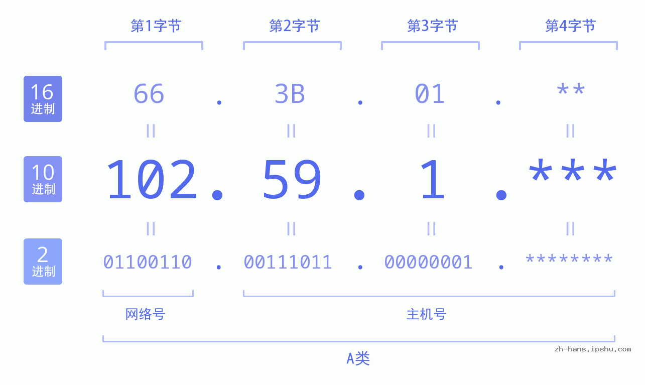 IP地址:102.59.1 数据结构图 二进制 十进制 十六进制 IPv4: 102.59.1 网络类型 网络号 主机号