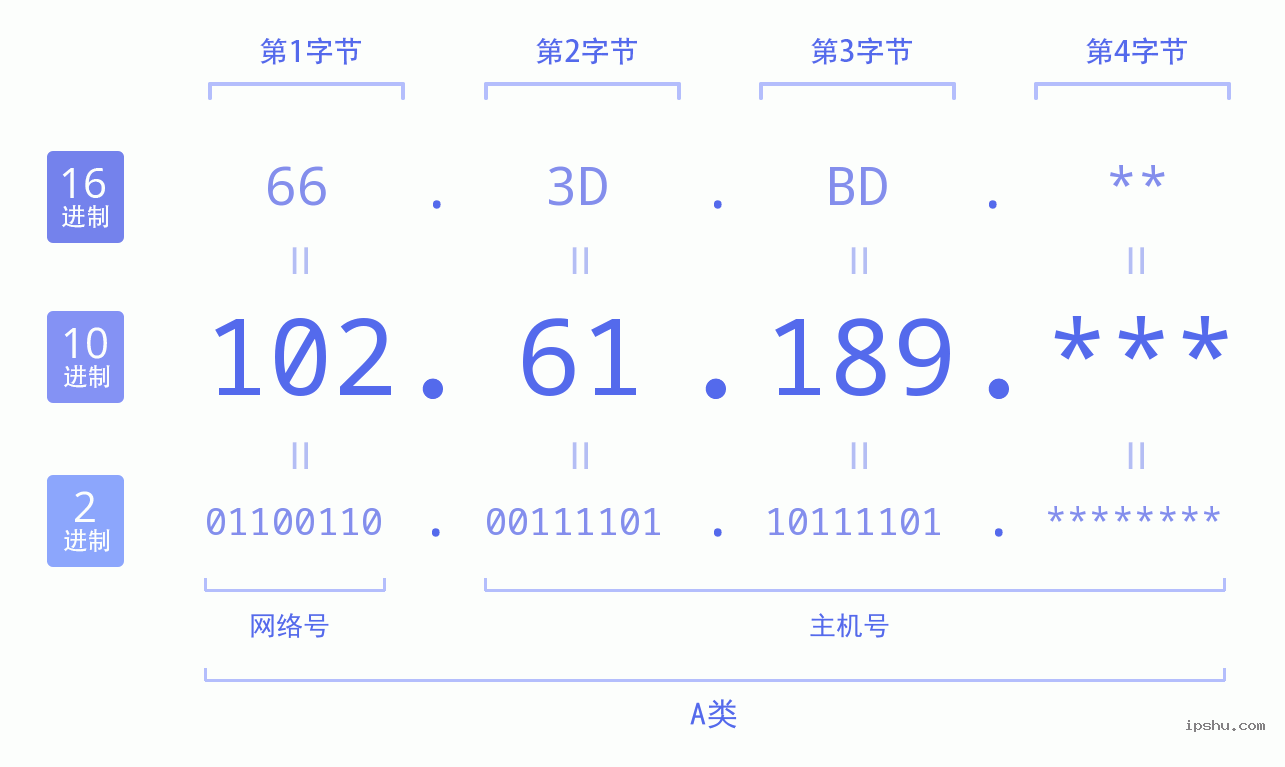 IPv4: 102.61.189 网络类型 网络号 主机号