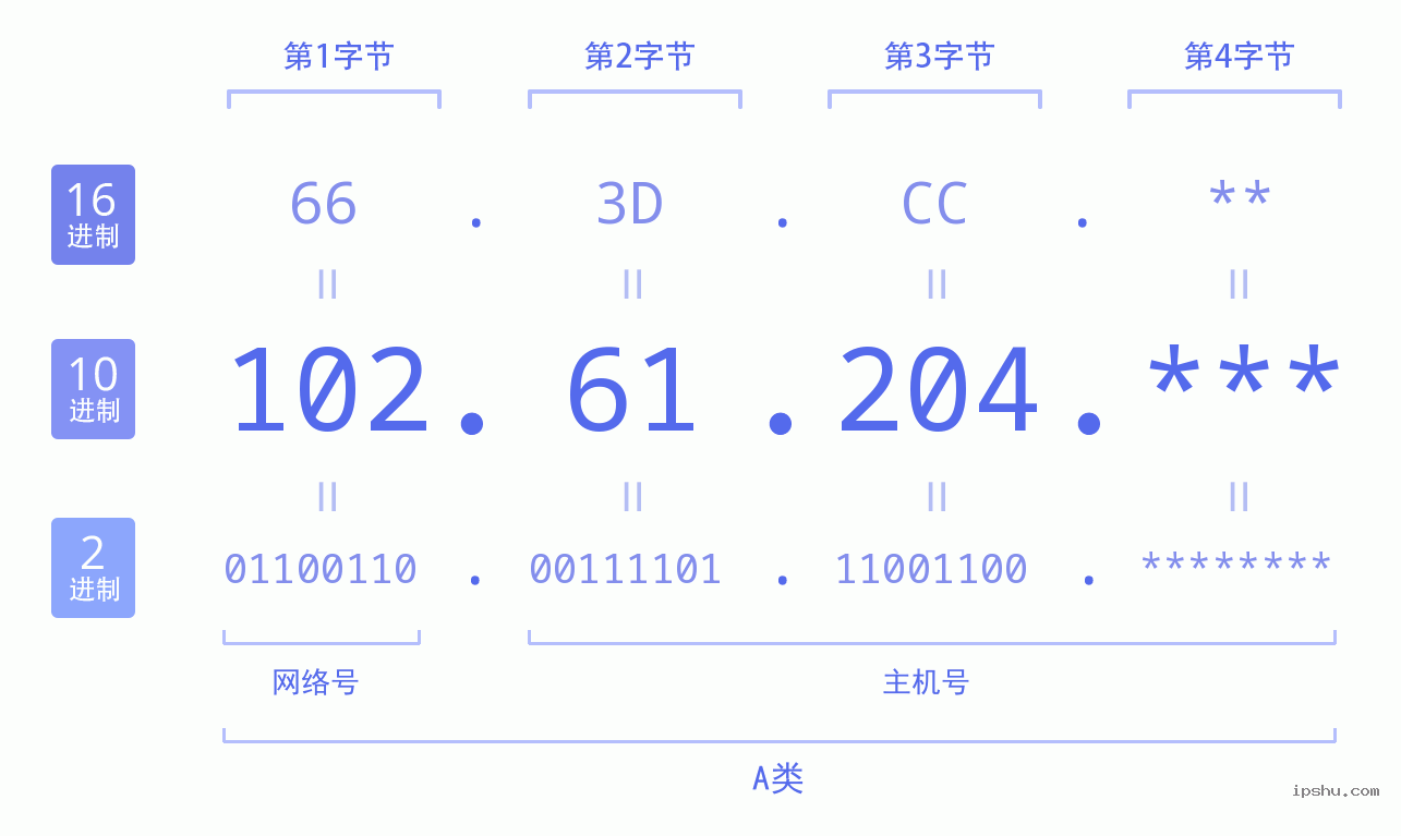 IPv4: 102.61.204 网络类型 网络号 主机号