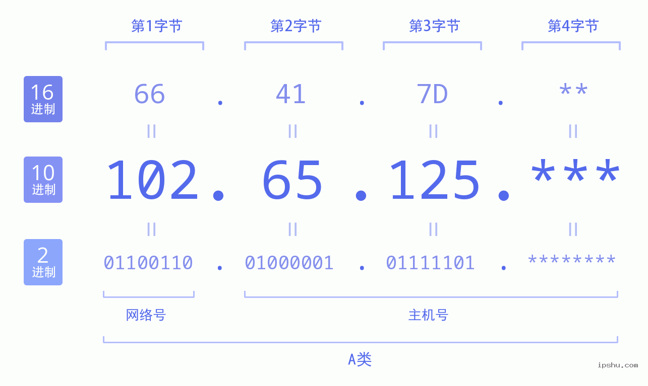 IPv4: 102.65.125 网络类型 网络号 主机号