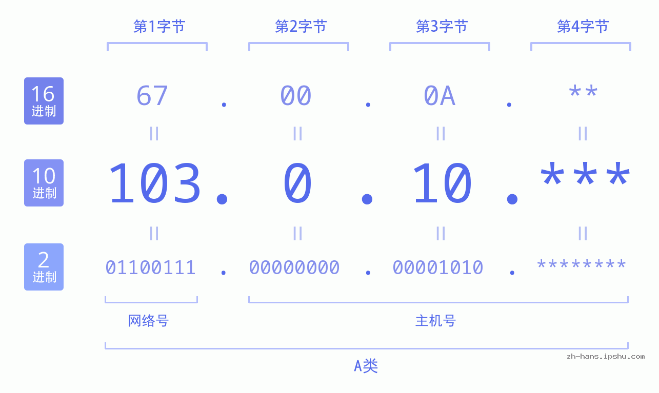 IP地址:103.0.10 数据结构图 二进制 十进制 十六进制 IPv4: 103.0.10 网络类型 网络号 主机号