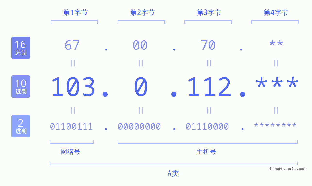 IP地址:103.0.112 数据结构图 二进制 十进制 十六进制 IPv4: 103.0.112 网络类型 网络号 主机号