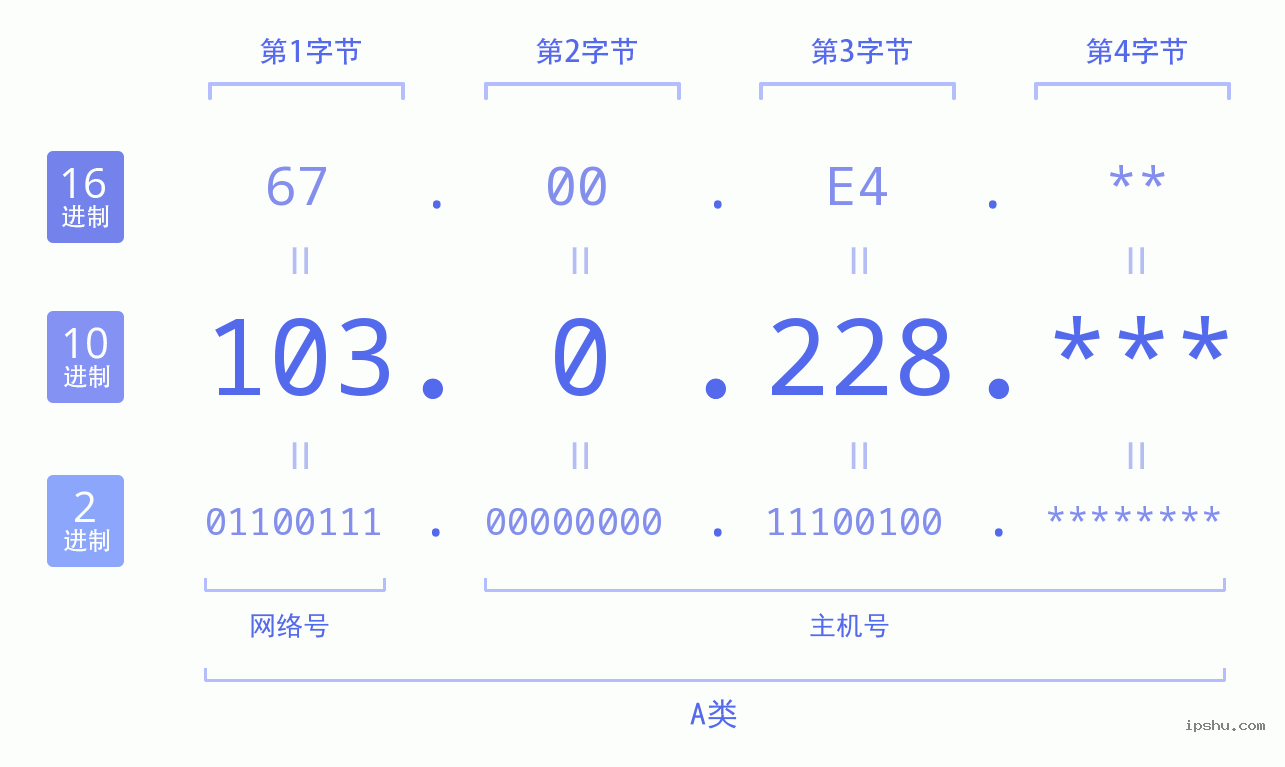 IPv4: 103.0.228 网络类型 网络号 主机号