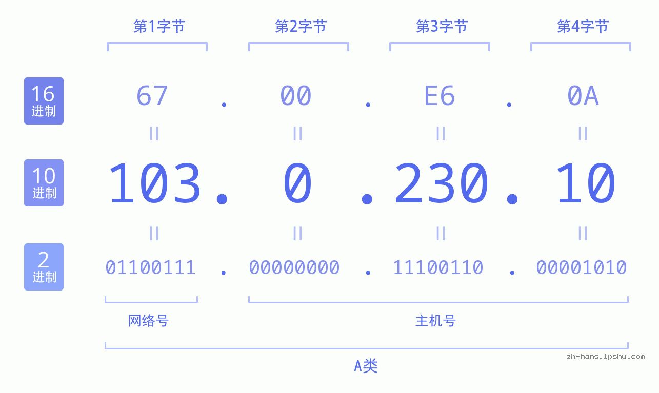 IP地址:103.0.230.10 数据结构图 二进制 十进制 十六进制 IPv4: 103.0.230.10 网络类型 网络号 主机号