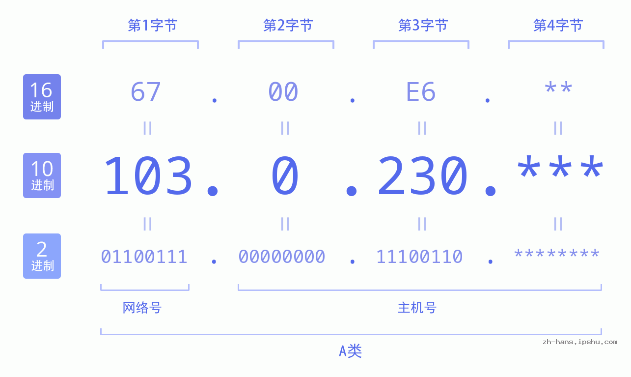 IP地址:103.0.230 数据结构图 二进制 十进制 十六进制 IPv4: 103.0.230 网络类型 网络号 主机号