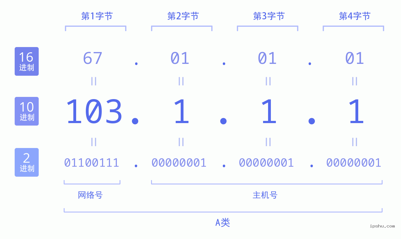 IPv4: 103.1.1.1 网络类型 网络号 主机号