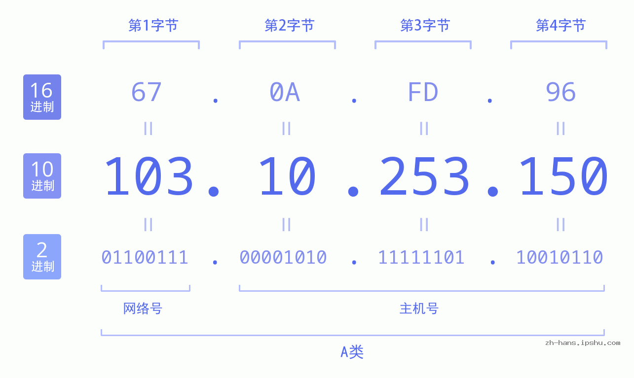 IP地址:103.10.253.150 数据结构图 二进制 十进制 十六进制 IPv4: 103.10.253.150 网络类型 网络号 主机号