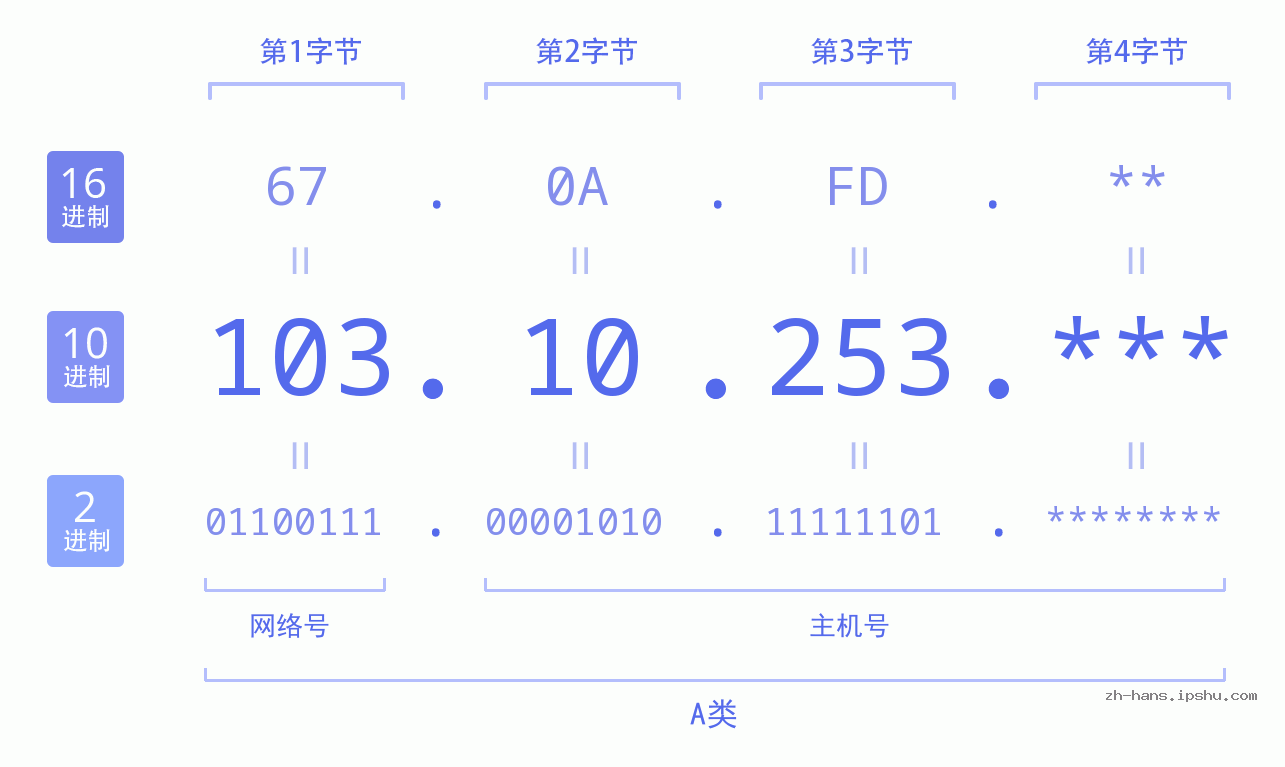 IP地址:103.10.253 数据结构图 二进制 十进制 十六进制 IPv4: 103.10.253 网络类型 网络号 主机号