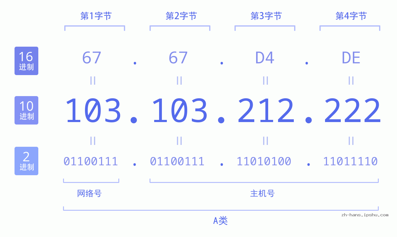 IP地址:103.103.212.222 数据结构图 二进制 十进制 十六进制 IPv4: 103.103.212.222 网络类型 网络号 主机号