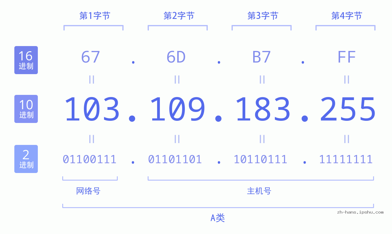 IP地址:103.109.183.255 数据结构图 二进制 十进制 十六进制 IPv4: 103.109.183.255 网络类型 网络号 主机号
