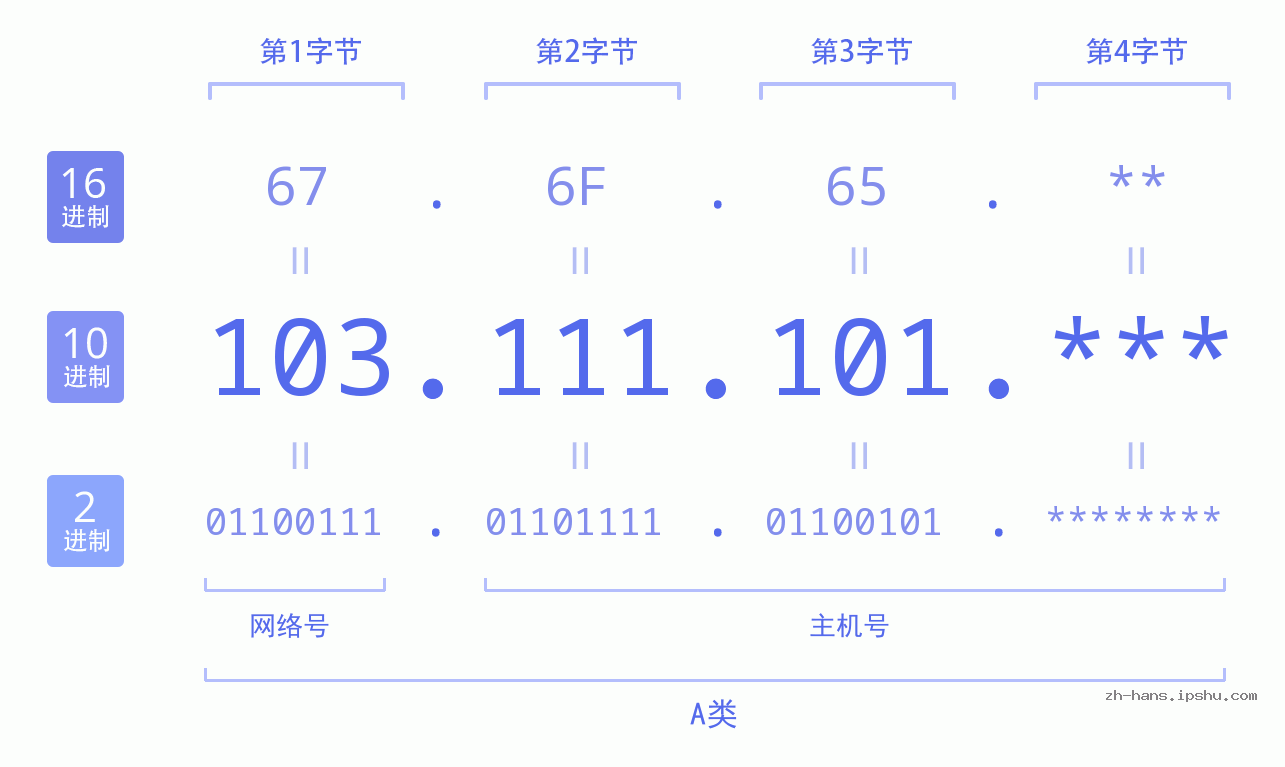 IP地址:103.111.101 数据结构图 二进制 十进制 十六进制 IPv4: 103.111.101 网络类型 网络号 主机号