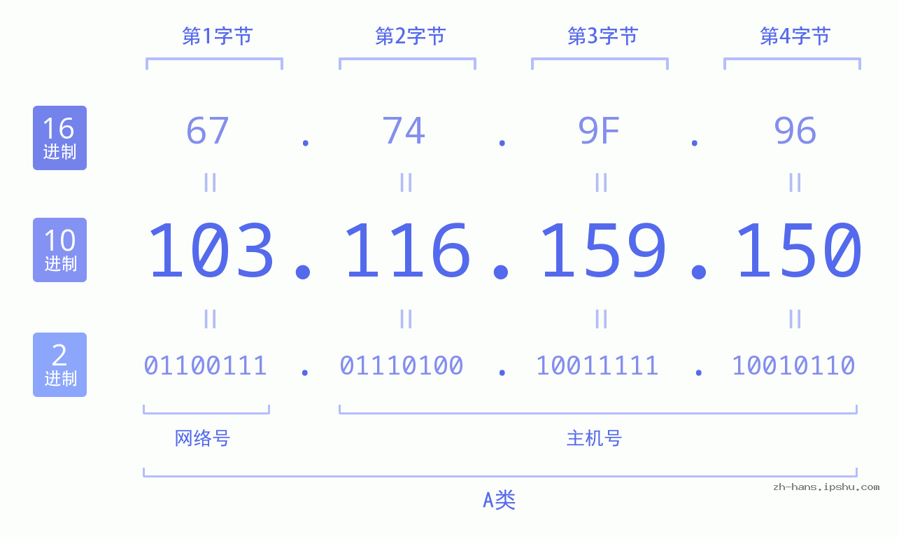 IP地址:103.116.159.150 数据结构图 二进制 十进制 十六进制 IPv4: 103.116.159.150 网络类型 网络号 主机号
