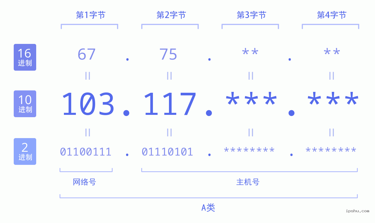 IPv4: 103.117 网络类型 网络号 主机号