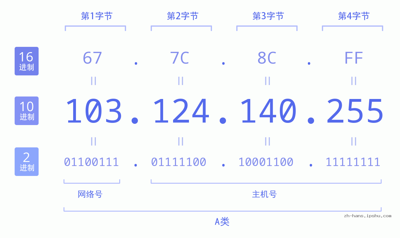 IP地址:103.124.140.255 数据结构图 二进制 十进制 十六进制 IPv4: 103.124.140.255 网络类型 网络号 主机号