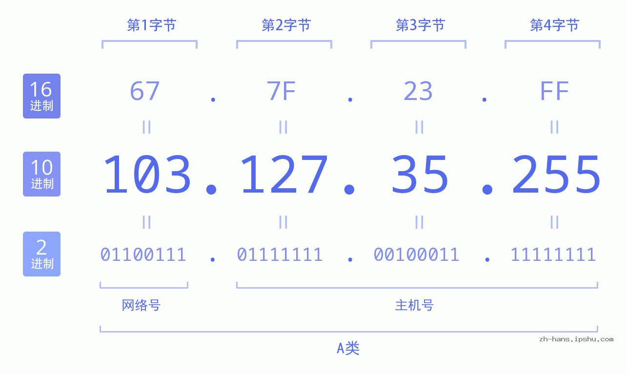 IP地址:103.127.35.255 数据结构图 二进制 十进制 十六进制 IPv4: 103.127.35.255 网络类型 网络号 主机号