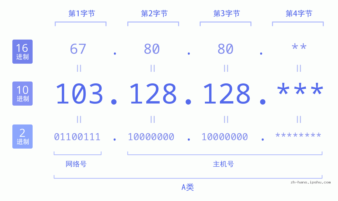 IP地址:103.128.128 数据结构图 二进制 十进制 十六进制 IPv4: 103.128.128 网络类型 网络号 主机号