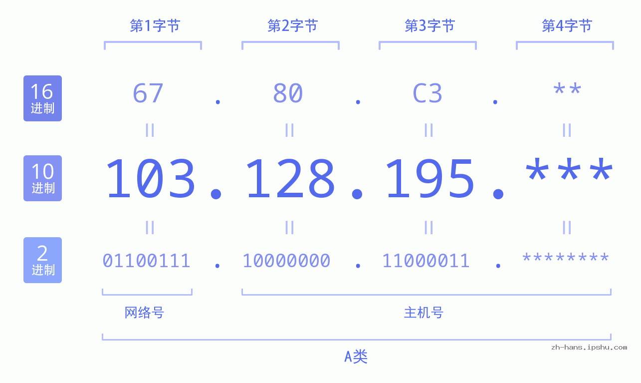 IP地址:103.128.195 数据结构图 二进制 十进制 十六进制 IPv4: 103.128.195 网络类型 网络号 主机号