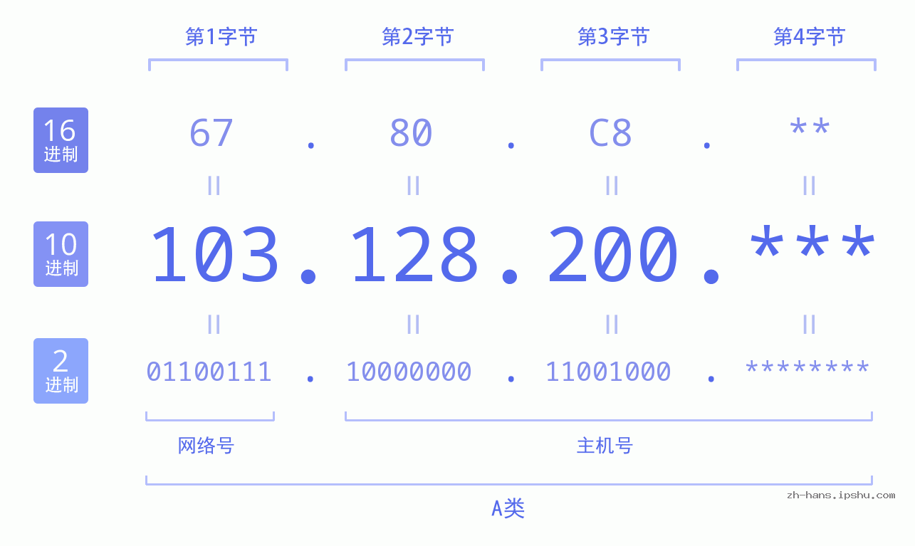 IP地址:103.128.200 数据结构图 二进制 十进制 十六进制 IPv4: 103.128.200 网络类型 网络号 主机号