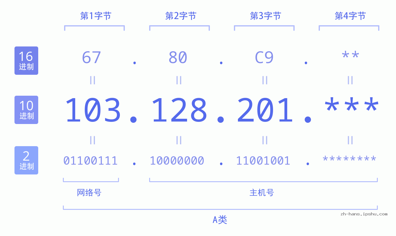 IP地址:103.128.201 数据结构图 二进制 十进制 十六进制 IPv4: 103.128.201 网络类型 网络号 主机号