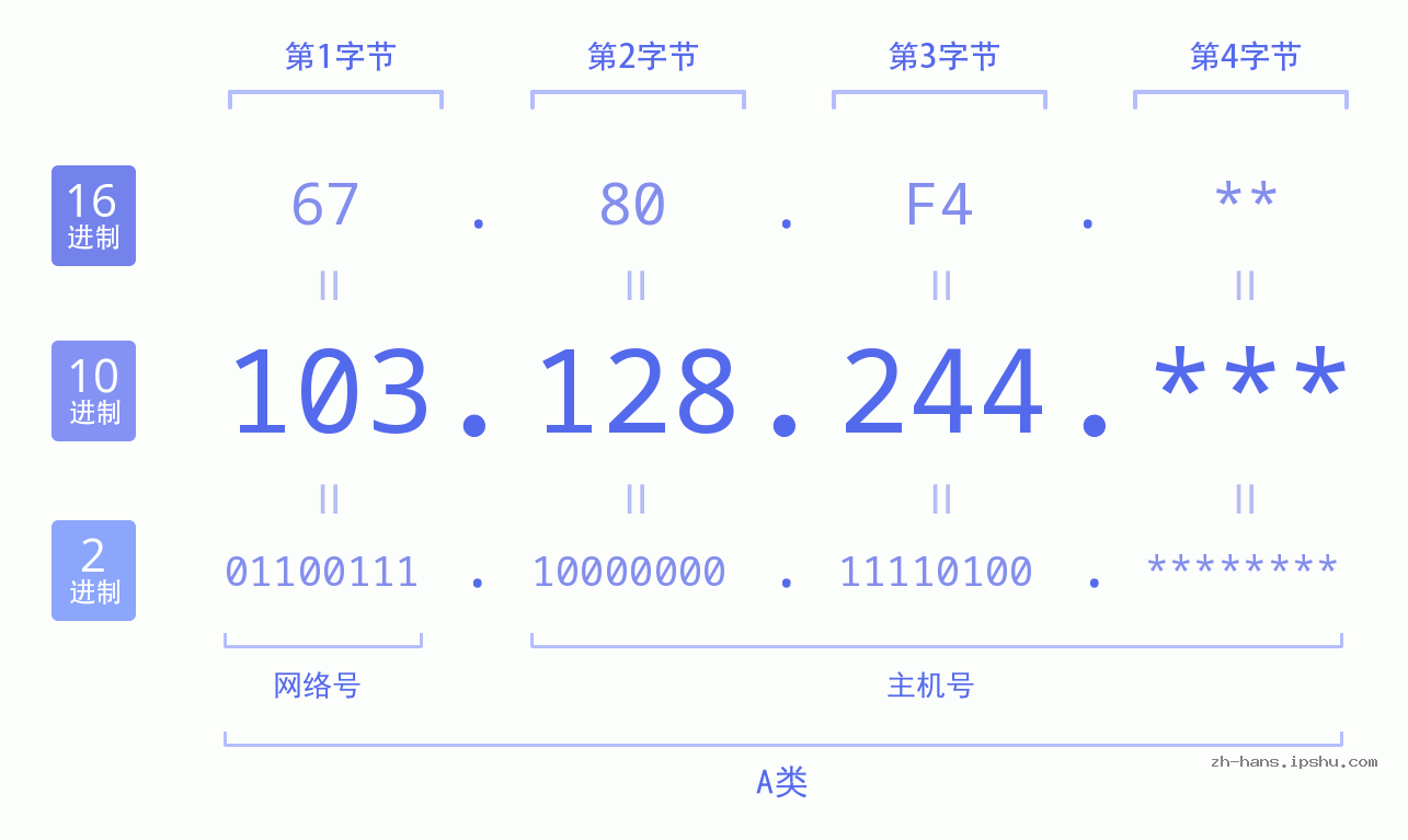 IP地址:103.128.244 数据结构图 二进制 十进制 十六进制 IPv4: 103.128.244 网络类型 网络号 主机号