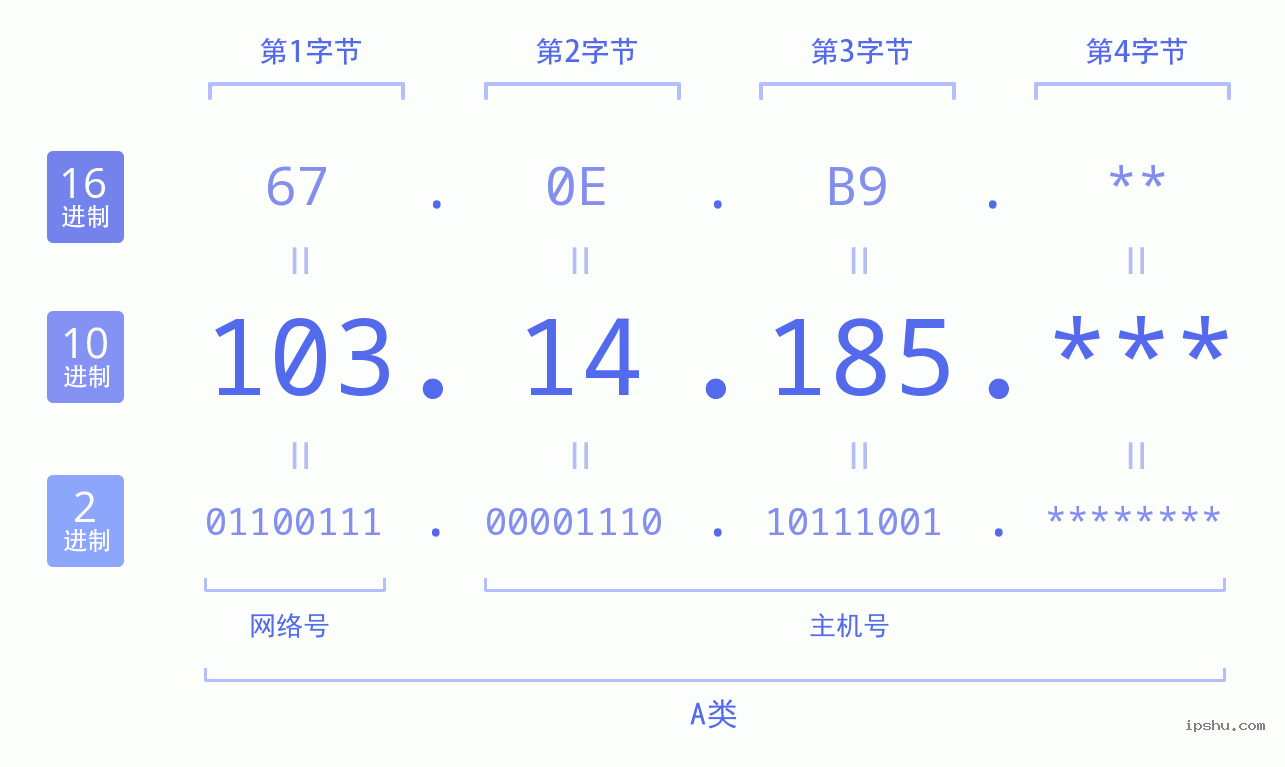 IPv4: 103.14.185 网络类型 网络号 主机号