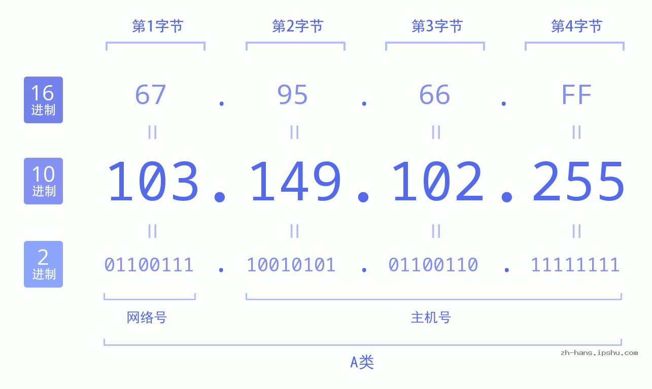 IP地址:103.149.102.255 数据结构图 二进制 十进制 十六进制 IPv4: 103.149.102.255 网络类型 网络号 主机号