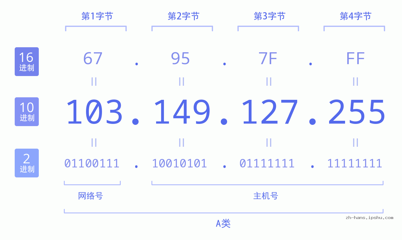 IP地址:103.149.127.255 数据结构图 二进制 十进制 十六进制 IPv4: 103.149.127.255 网络类型 网络号 主机号