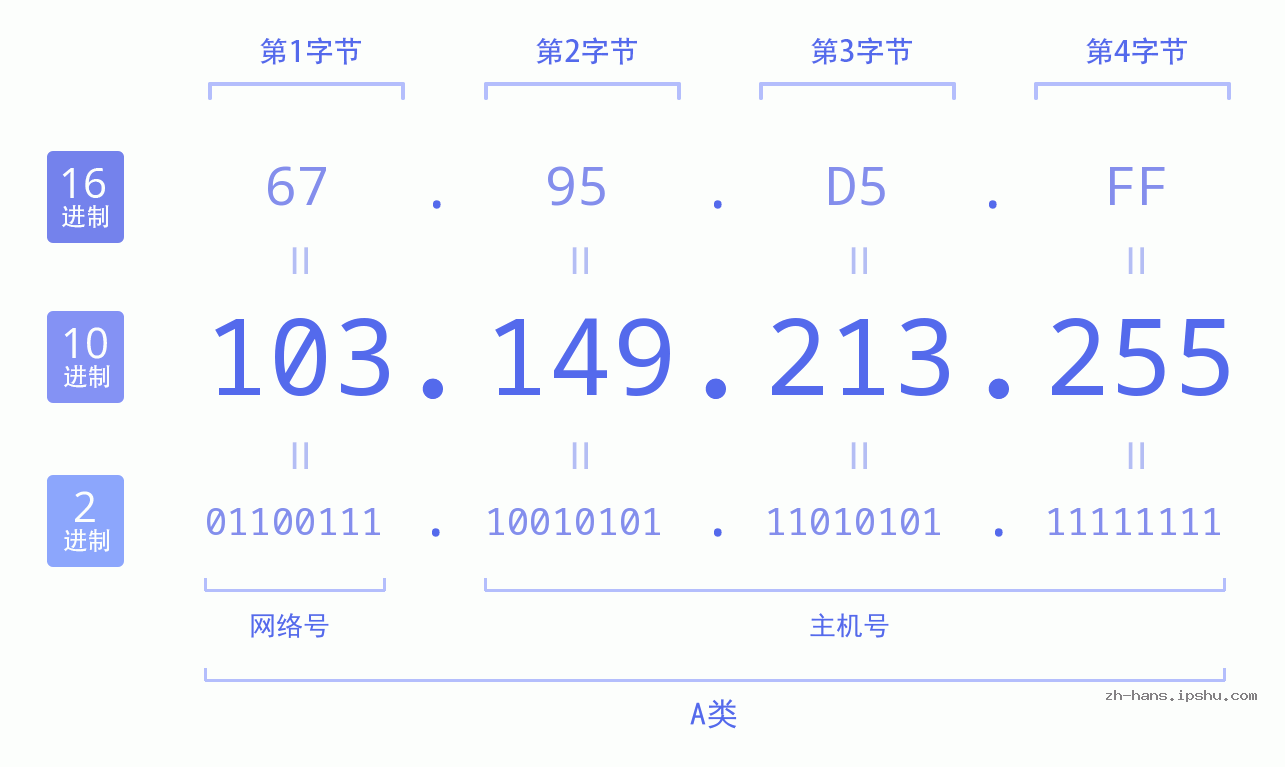IP地址:103.149.213.255 数据结构图 二进制 十进制 十六进制 IPv4: 103.149.213.255 网络类型 网络号 主机号
