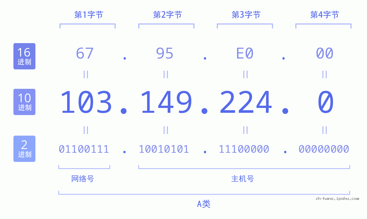 IP地址:103.149.224.0 数据结构图 二进制 十进制 十六进制 IPv4: 103.149.224.0 网络类型 网络号 主机号