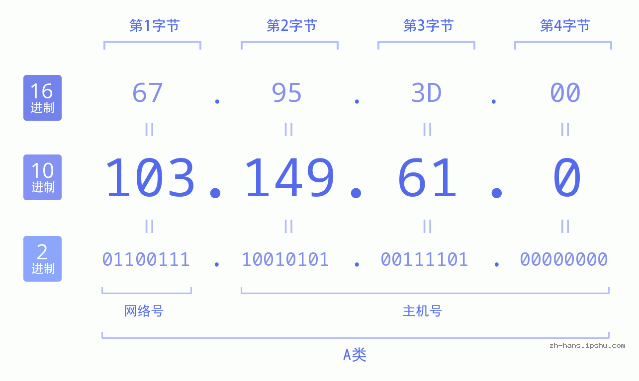 IP地址:103.149.61.0 数据结构图 二进制 十进制 十六进制 IPv4: 103.149.61.0 网络类型 网络号 主机号