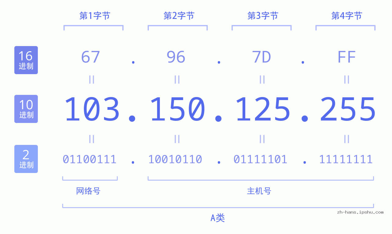 IP地址:103.150.125.255 数据结构图 二进制 十进制 十六进制 IPv4: 103.150.125.255 网络类型 网络号 主机号