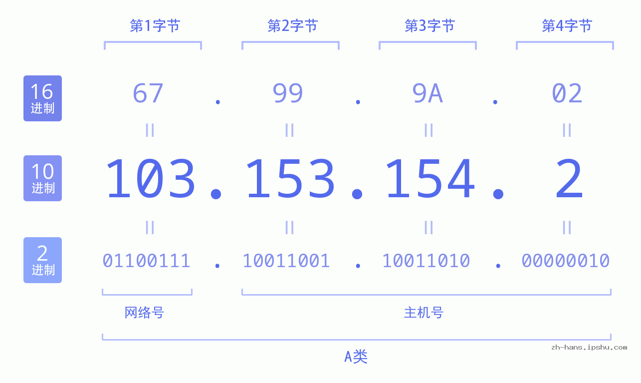 IP地址:103.153.154.2 数据结构图 二进制 十进制 十六进制 IPv4: 103.153.154.2 网络类型 网络号 主机号