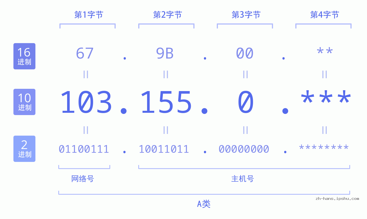 IP地址:103.155.0 数据结构图 二进制 十进制 十六进制 IPv4: 103.155.0 网络类型 网络号 主机号