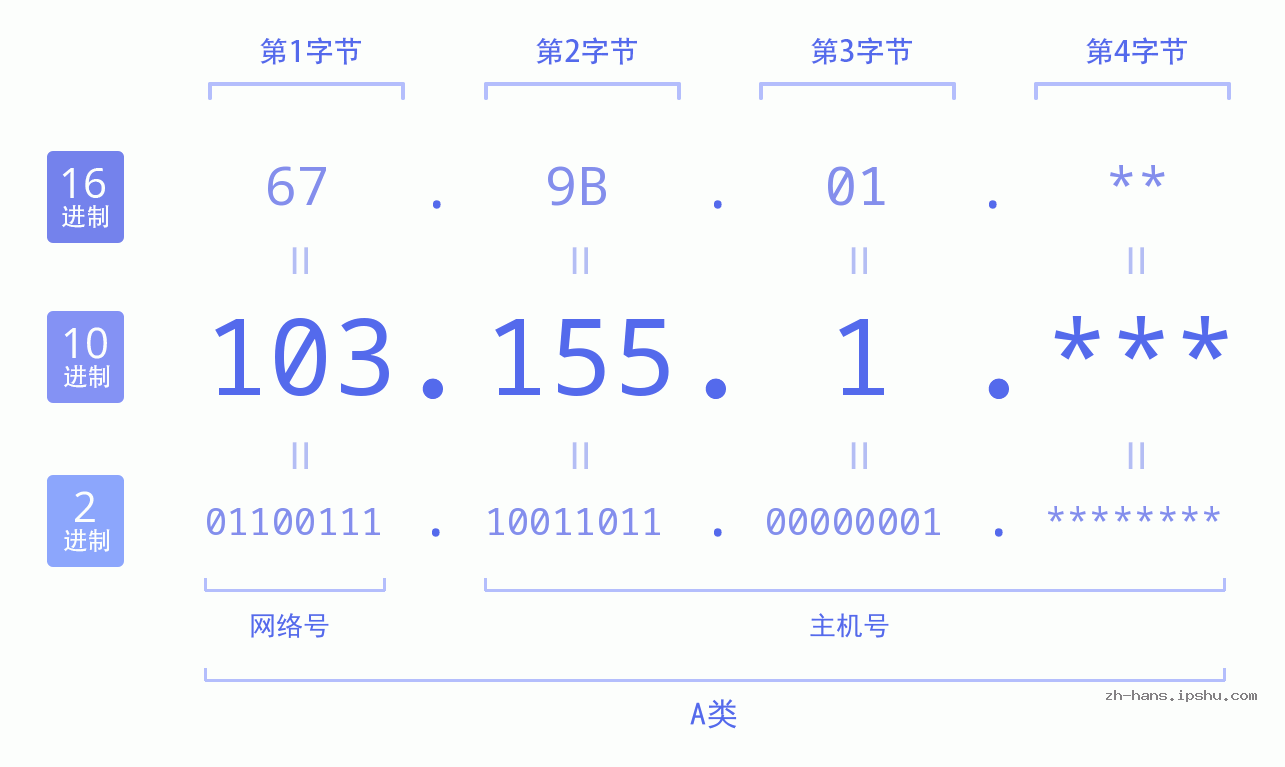 IP地址:103.155.1 数据结构图 二进制 十进制 十六进制 IPv4: 103.155.1 网络类型 网络号 主机号