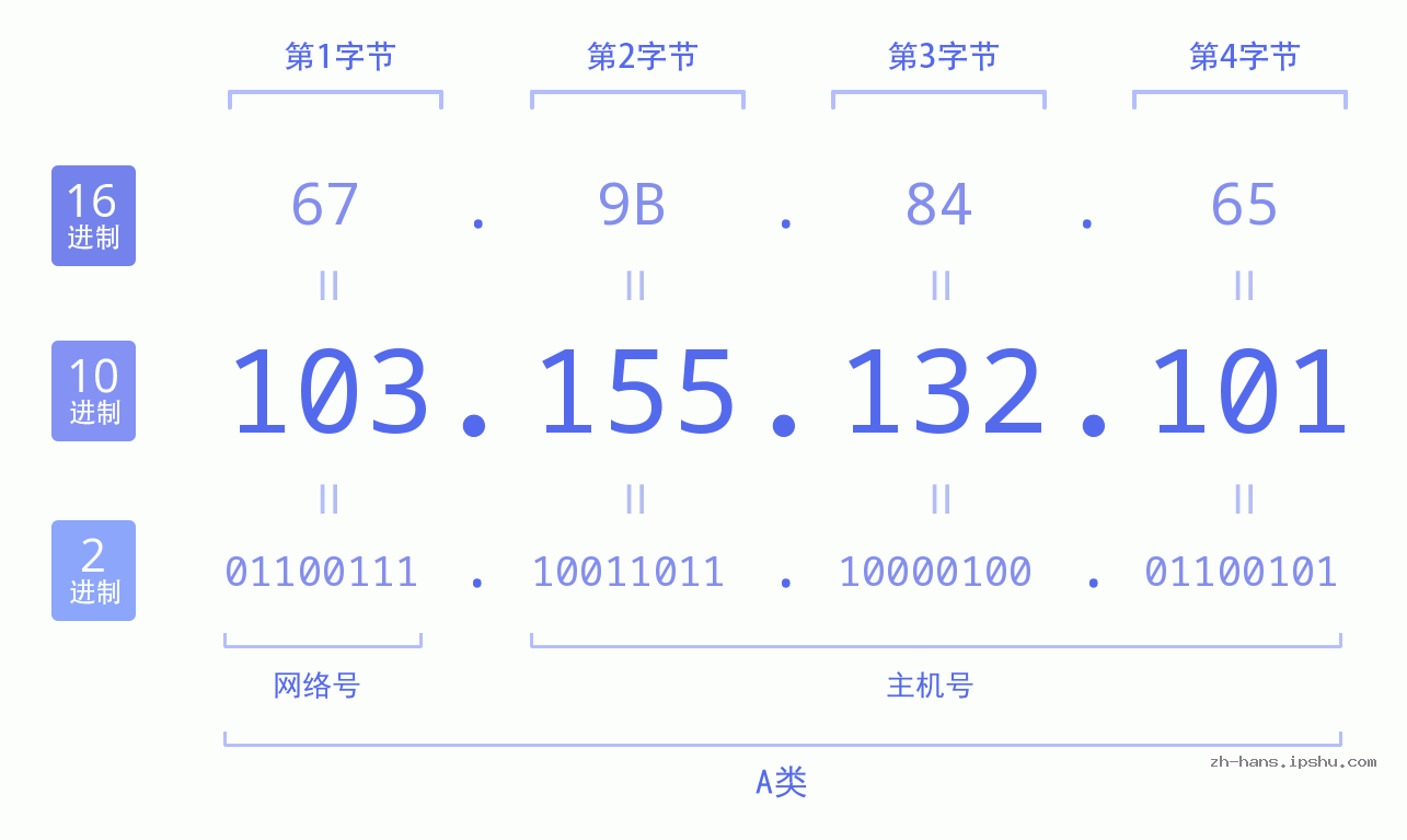 IP地址:103.155.132.101 数据结构图 二进制 十进制 十六进制 IPv4: 103.155.132.101 网络类型 网络号 主机号