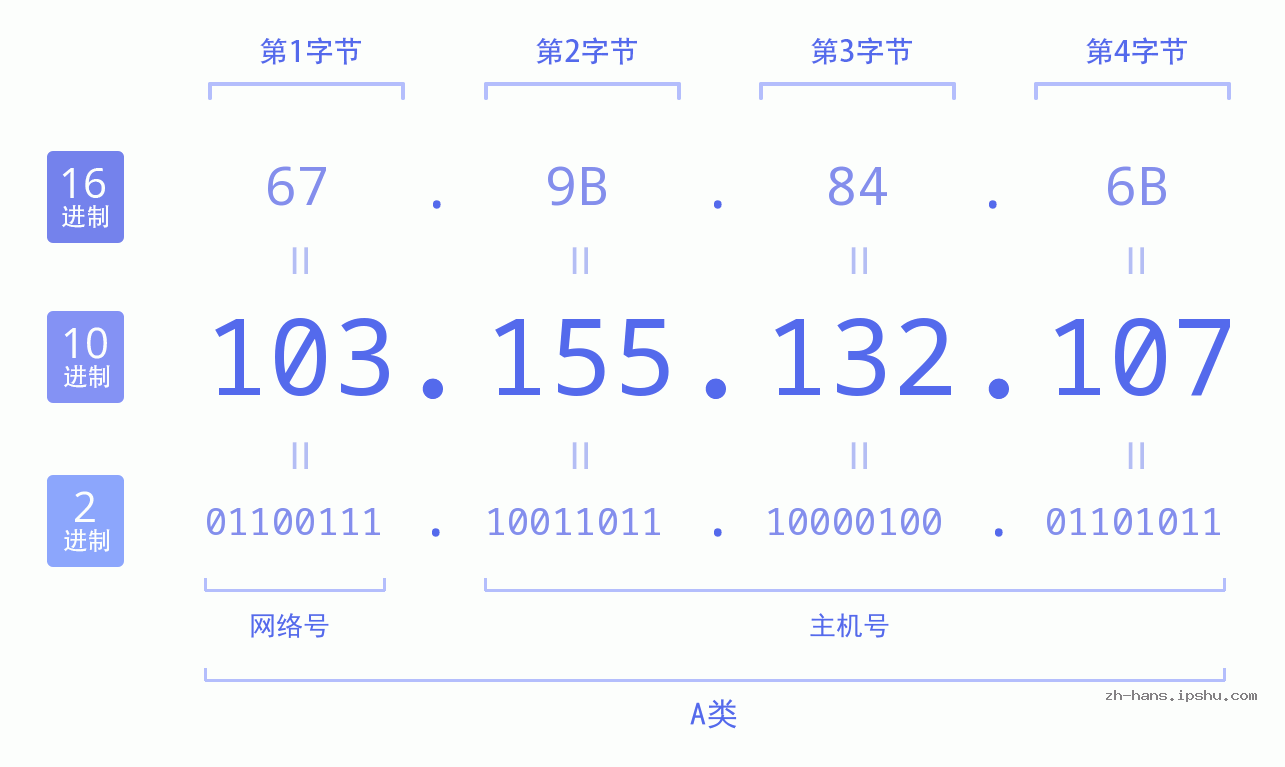 IP地址:103.155.132.107 数据结构图 二进制 十进制 十六进制 IPv4: 103.155.132.107 网络类型 网络号 主机号
