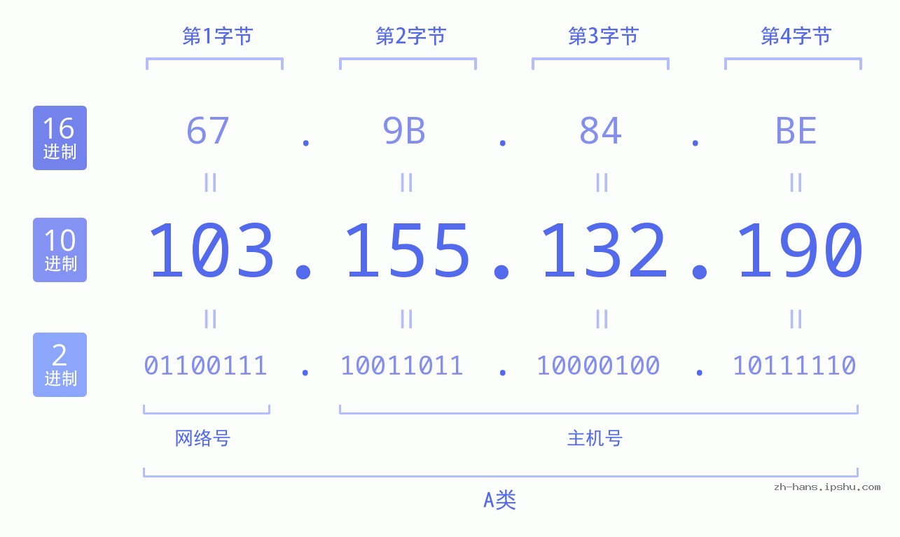 IP地址:103.155.132.190 数据结构图 二进制 十进制 十六进制 IPv4: 103.155.132.190 网络类型 网络号 主机号