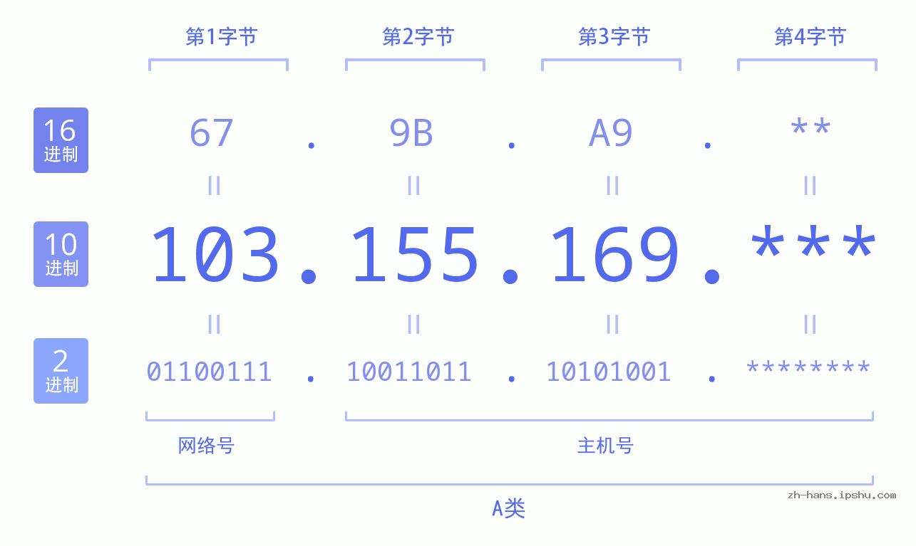 IP地址:103.155.169 数据结构图 二进制 十进制 十六进制 IPv4: 103.155.169 网络类型 网络号 主机号