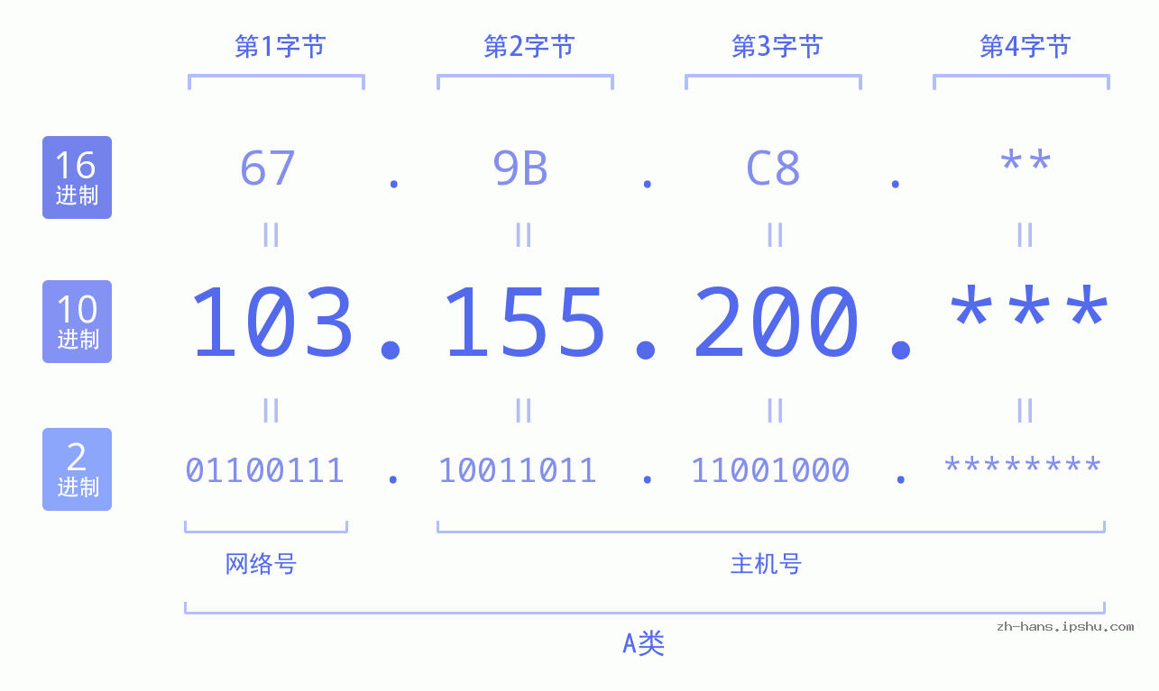 IP地址:103.155.200 数据结构图 二进制 十进制 十六进制 IPv4: 103.155.200 网络类型 网络号 主机号