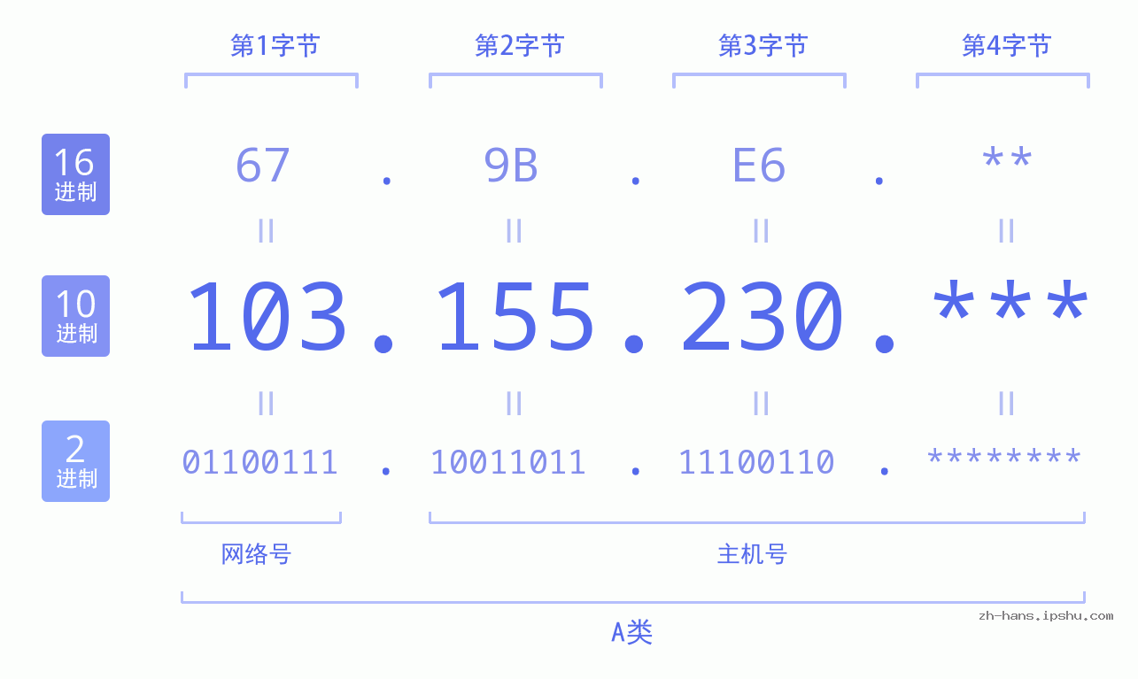 IP地址:103.155.230 数据结构图 二进制 十进制 十六进制 IPv4: 103.155.230 网络类型 网络号 主机号