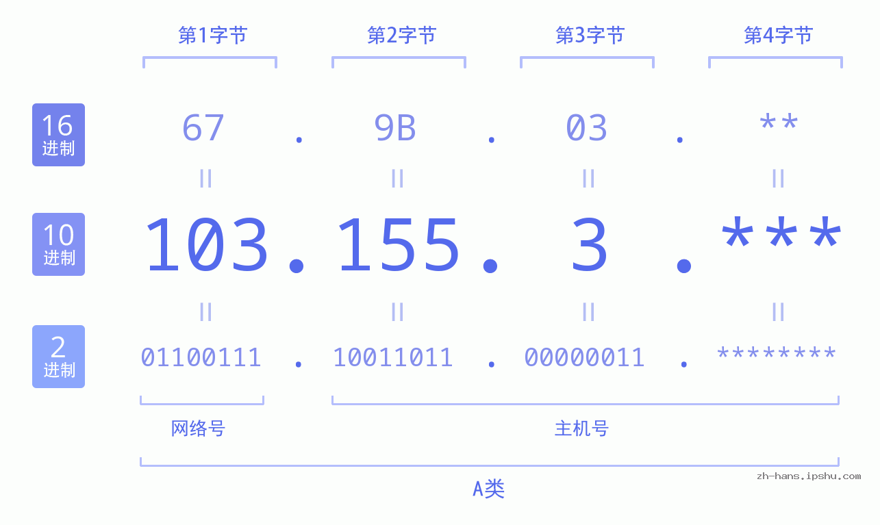 IP地址:103.155.3 数据结构图 二进制 十进制 十六进制 IPv4: 103.155.3 网络类型 网络号 主机号