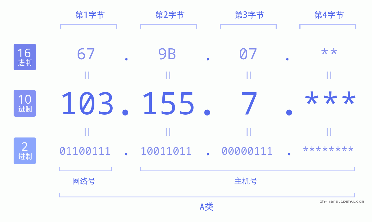 IP地址:103.155.7 数据结构图 二进制 十进制 十六进制 IPv4: 103.155.7 网络类型 网络号 主机号
