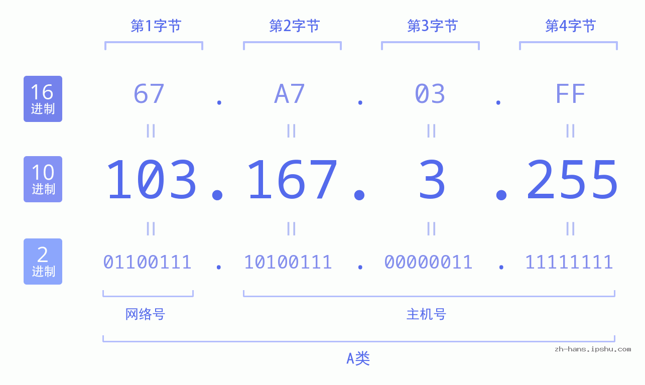 IP地址:103.167.3.255 数据结构图 二进制 十进制 十六进制 IPv4: 103.167.3.255 网络类型 网络号 主机号