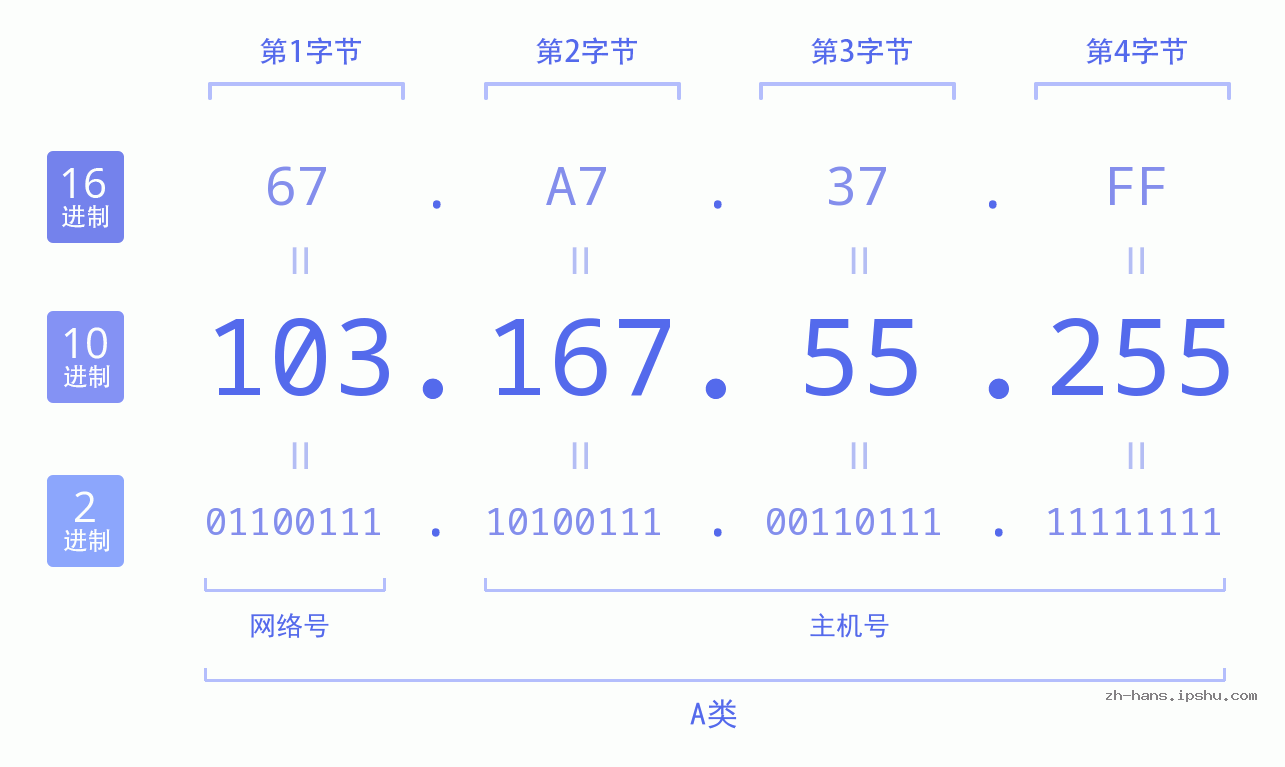 IP地址:103.167.55.255 数据结构图 二进制 十进制 十六进制 IPv4: 103.167.55.255 网络类型 网络号 主机号