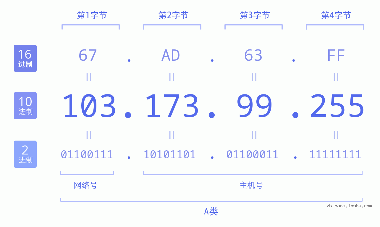 IP地址:103.173.99.255 数据结构图 二进制 十进制 十六进制 IPv4: 103.173.99.255 网络类型 网络号 主机号