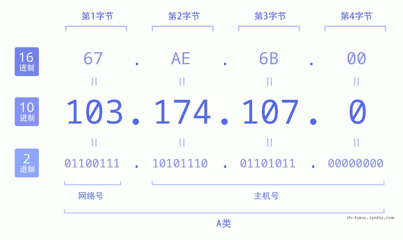 IP地址:103.174.107.0 数据结构图 二进制 十进制 十六进制 IPv4: 103.174.107.0 网络类型 网络号 主机号