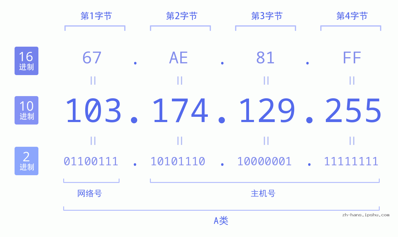 IP地址:103.174.129.255 数据结构图 二进制 十进制 十六进制 IPv4: 103.174.129.255 网络类型 网络号 主机号